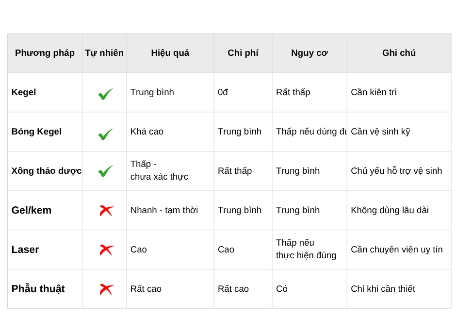 Thông tin cần thiết về các phương pháp se khít âm đạo hiện nay. Lợi ích, rủi ro và cách thực hiện 7 Bảng so sánh các phương pháp se khít âm đạo hiên nay